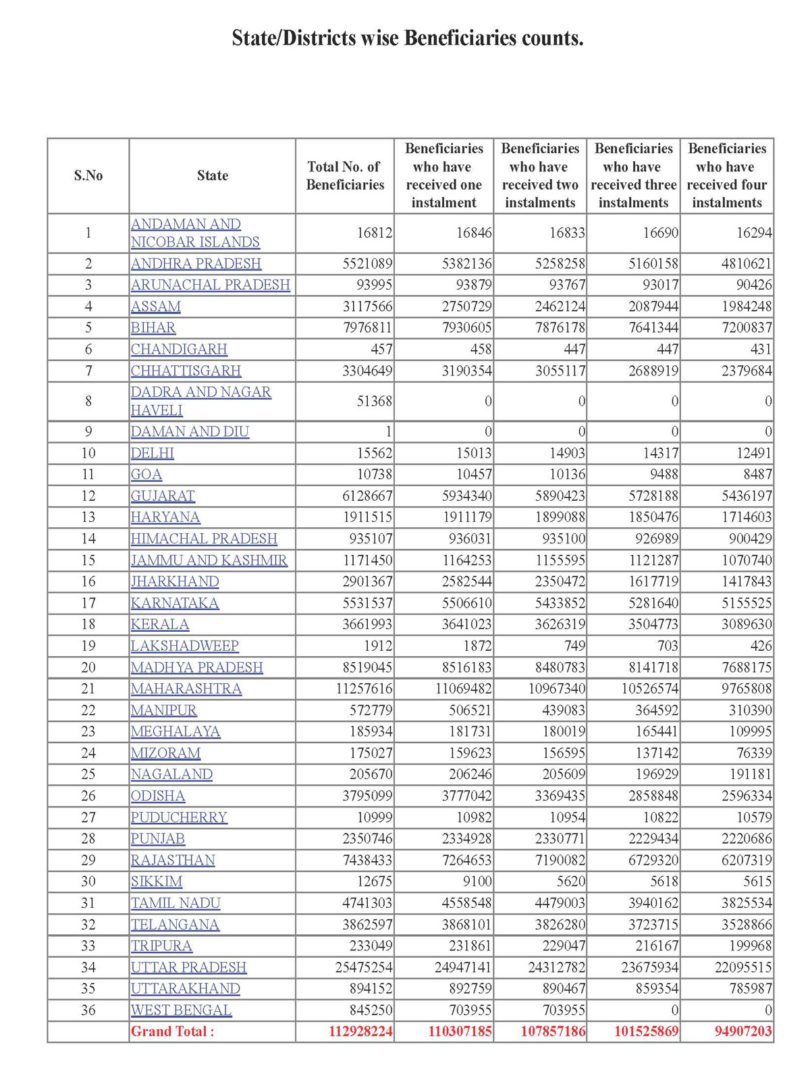 PM Kisan Yojana 2023 14th Kist List: पीएम किसान योजना 14वीं किस्त का लिस्ट का अपडेट आ गया है, यहाँ से देखें सबसे पहले