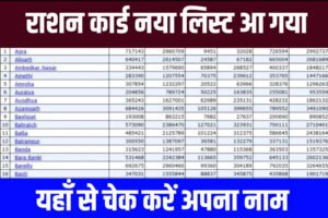 Ration Card List 2023 Check Here: आ गया राशन कार्ड का नया लिस्ट, देखें यहाँ से अपना नाम