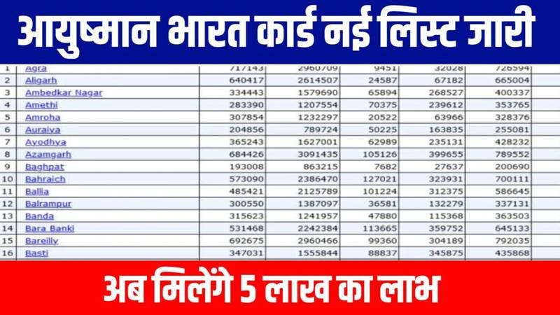 Ayushman Card Beneficiary List 2024: सिर्फ इन लोगों को मिलेगा ₹5 लाख रुपए का लाभ, नई लिस्ट हुई जारी