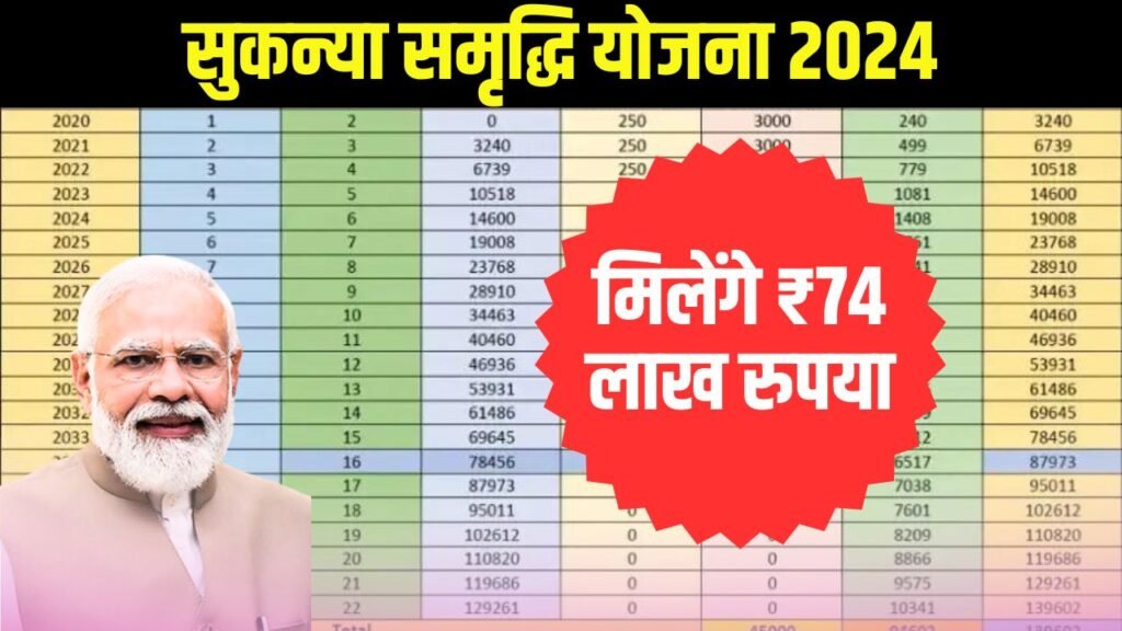 Sukanya Samriddhi Yojana 2024: हर महीने ₹250 ₹500 जमा करने पर मिलेंगे ₹74 लाख रुपए, यहाँ से देखें पूरी जानकारी