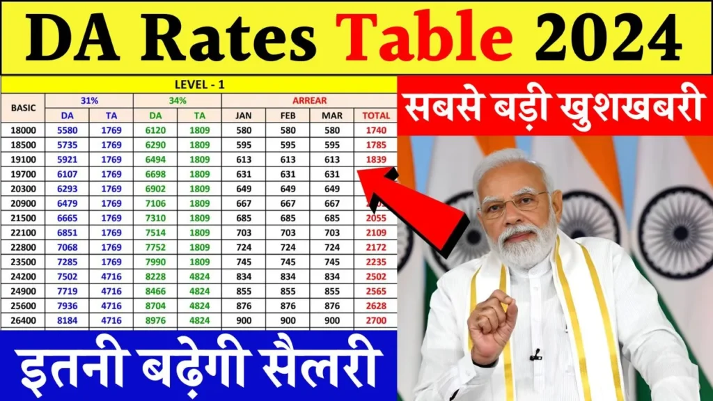 DA Rates Table 2024: कर्मचारियों के लिए आई बड़ी खुशखबरी, यहाँ देखें नया Dearness Allowance चार्ट